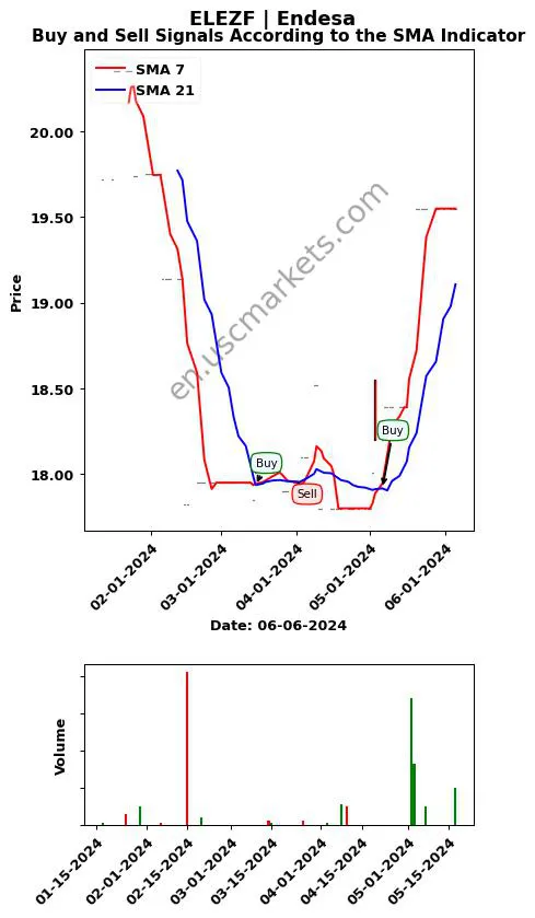 ELEZF review Endesa SMA chart analysis ELEZF price