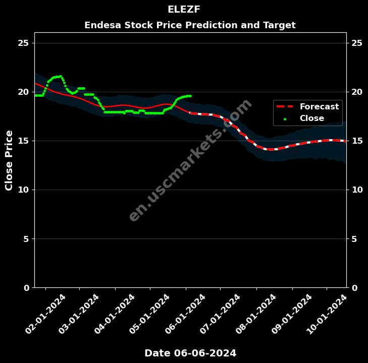 ELEZF stock forecast Endesa price target