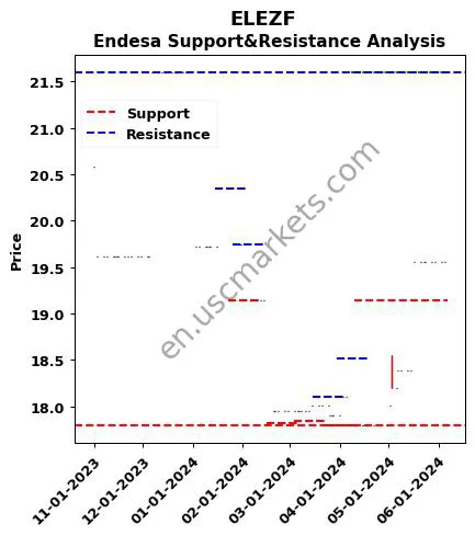 ELEZF stock support and resistance price chart