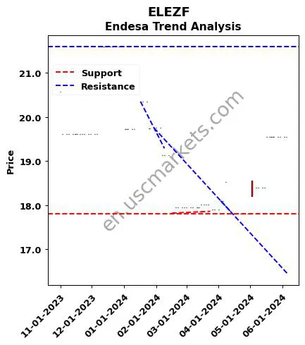 ELEZF review Endesa technical analysis trend chart ELEZF price