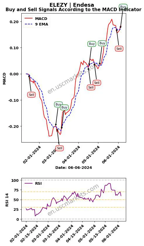 ELEZY buy or sell review Endesa MACD chart analysis ELEZY price