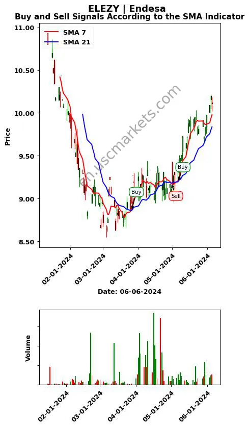 ELEZY review Endesa SMA chart analysis ELEZY price