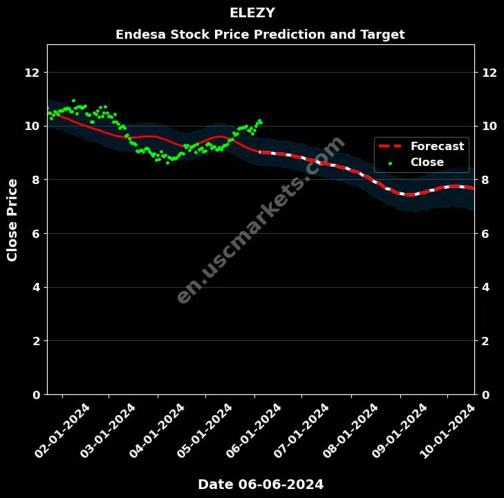 ELEZY stock forecast Endesa price target