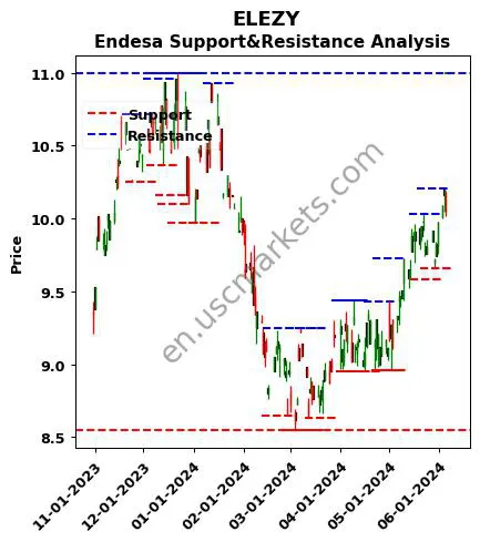 ELEZY stock support and resistance price chart