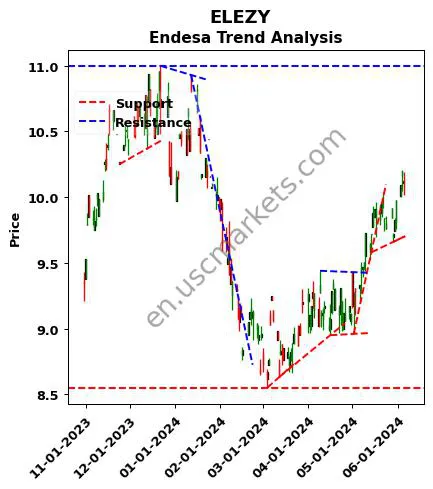 ELEZY review Endesa technical analysis trend chart ELEZY price