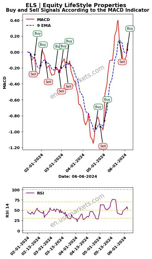 ELS buy or sell review Equity LifeStyle Properties MACD chart analysis ELS price