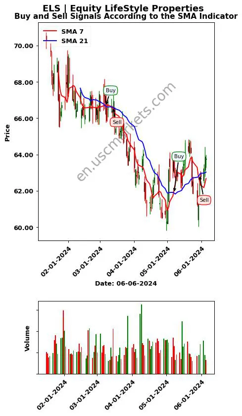 ELS review Equity LifeStyle Properties SMA chart analysis ELS price