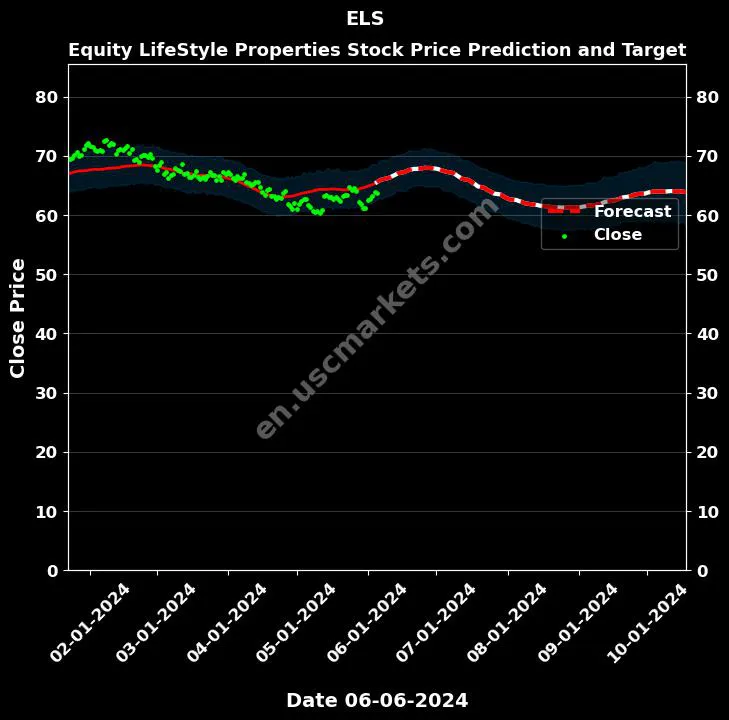 ELS stock forecast Equity LifeStyle Properties price target