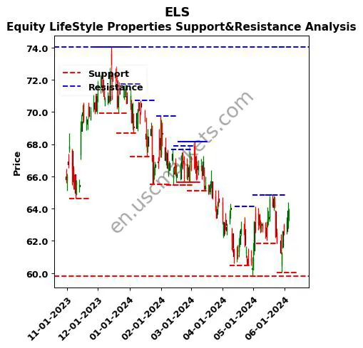 ELS stock support and resistance price chart