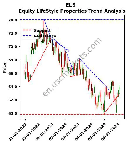 ELS review Equity LifeStyle Properties technical analysis trend chart ELS price