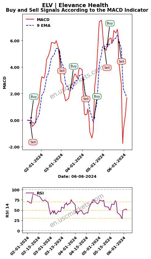 ELV buy or sell review Elevance Health MACD chart analysis ELV price