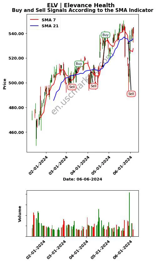 ELV review Elevance Health SMA chart analysis ELV price