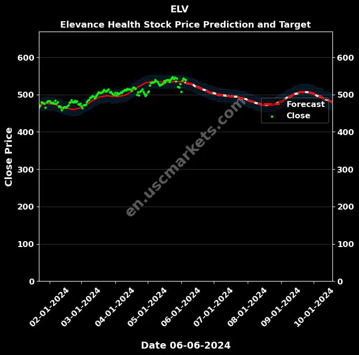 ELV stock forecast Elevance Health price target