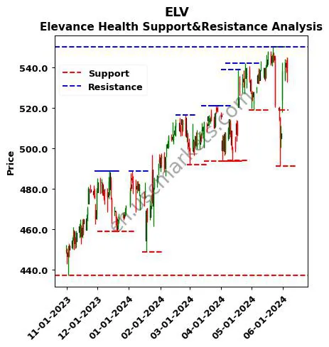 ELV stock support and resistance price chart