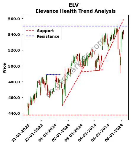 ELV review Elevance Health technical analysis trend chart ELV price