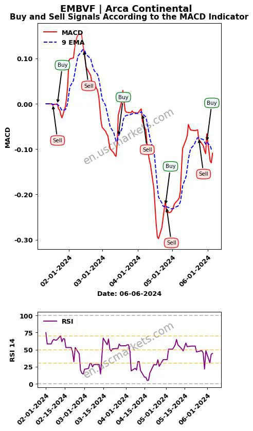 EMBVF buy or sell review Arca Continental MACD chart analysis EMBVF price