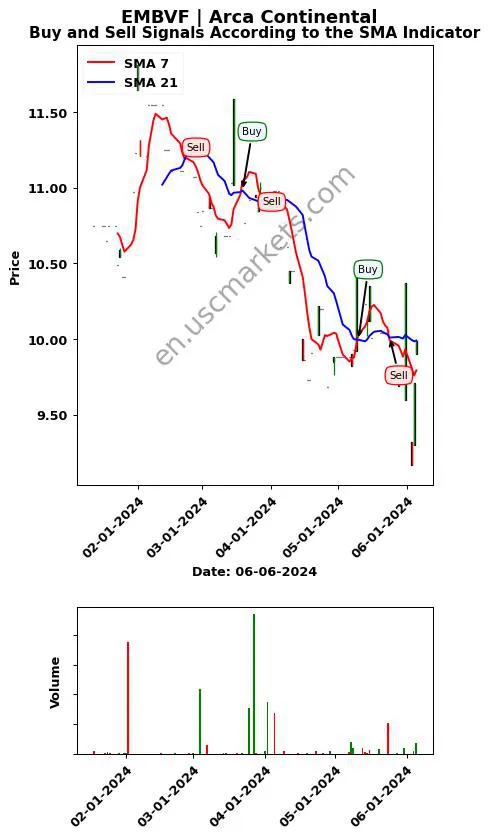 EMBVF review Arca Continental SMA chart analysis EMBVF price