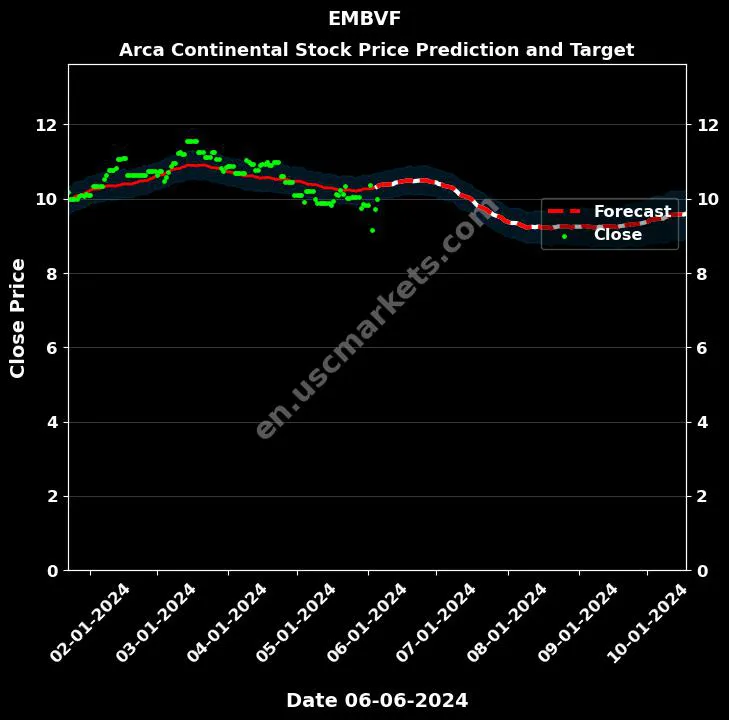 EMBVF stock forecast Arca Continental price target