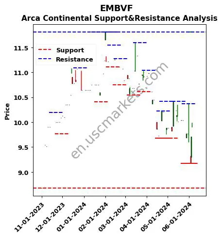 EMBVF stock support and resistance price chart