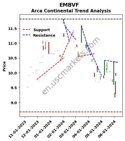 EMBVF review Arca Continental technical analysis trend chart EMBVF price