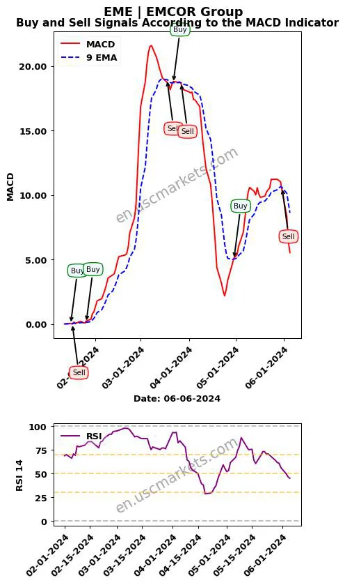 EME buy or sell review EMCOR Group MACD chart analysis EME price