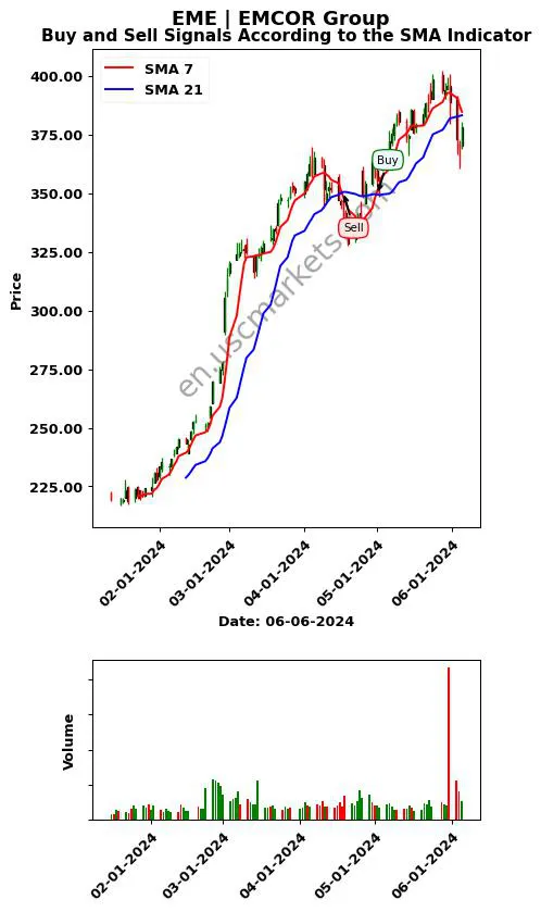 EME review EMCOR Group SMA chart analysis EME price