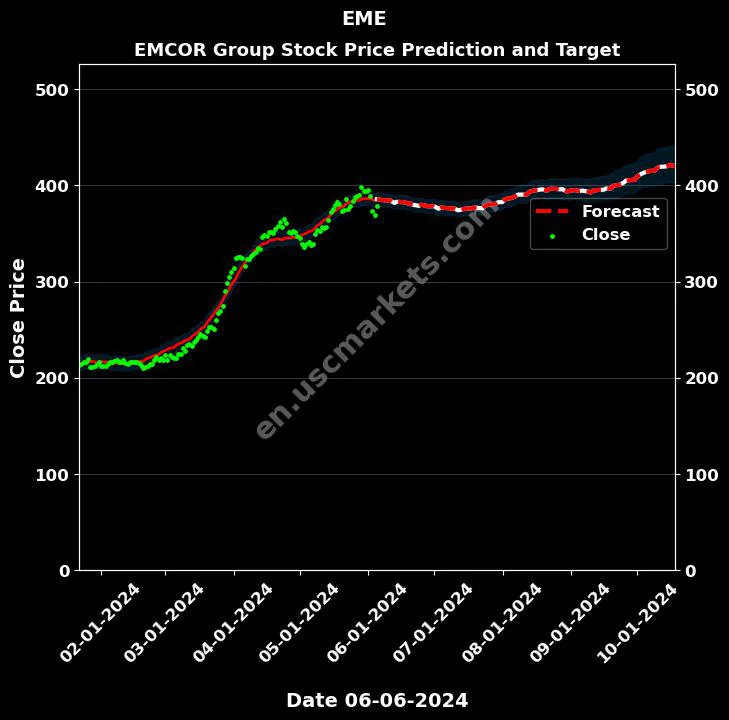 EME stock forecast EMCOR Group price target