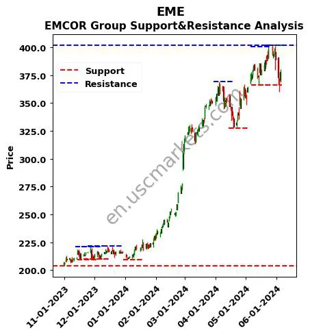 EME stock support and resistance price chart