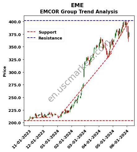 EME review EMCOR Group technical analysis trend chart EME price