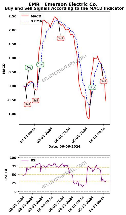 EMR buy or sell review Emerson Electric Co. MACD chart analysis EMR price