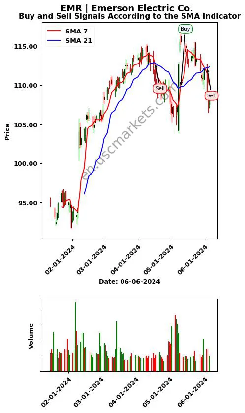 EMR review Emerson Electric Co. SMA chart analysis EMR price