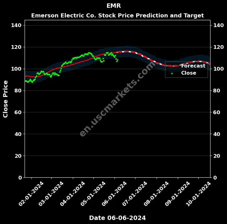 EMR stock forecast Emerson Electric Co. price target