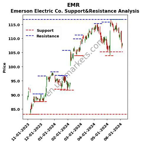 EMR stock support and resistance price chart