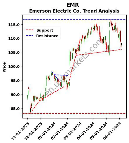 EMR review Emerson Electric Co. technical analysis trend chart EMR price