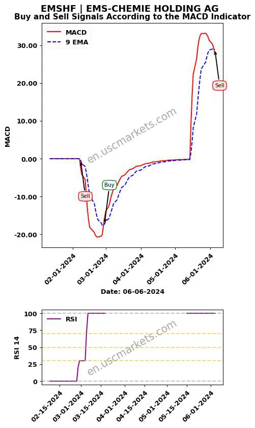 EMSHF buy or sell review EMS-CHEMIE HOLDING AG MACD chart analysis EMSHF price