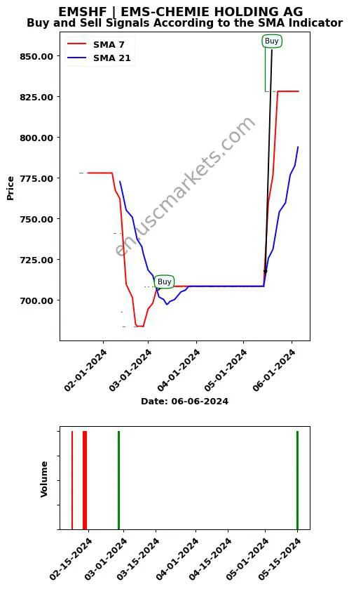 EMSHF review EMS-CHEMIE HOLDING AG SMA chart analysis EMSHF price