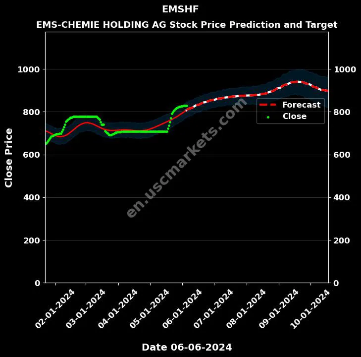 EMSHF stock forecast EMS-CHEMIE HOLDING AG price target