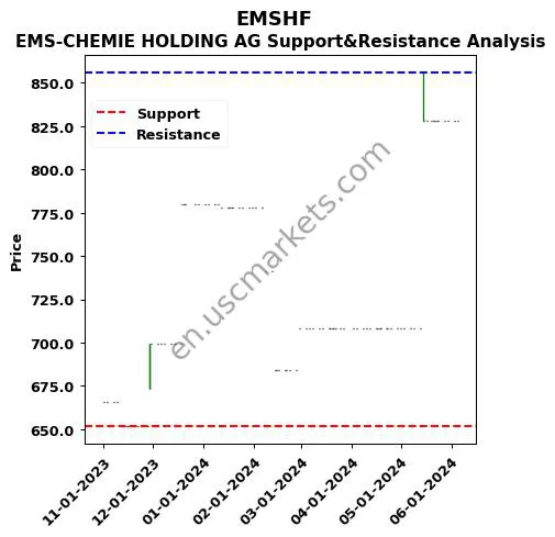 EMSHF stock support and resistance price chart