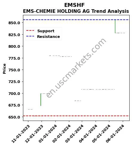 EMSHF review EMS-CHEMIE HOLDING AG technical analysis trend chart EMSHF price