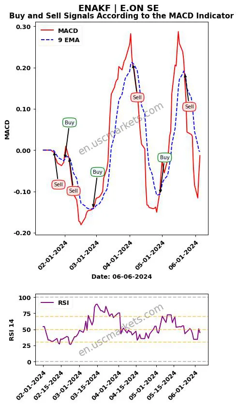 ENAKF buy or sell review E.ON SE MACD chart analysis ENAKF price