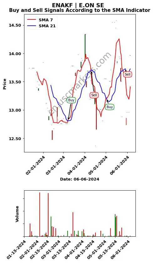 ENAKF review E.ON SE SMA chart analysis ENAKF price