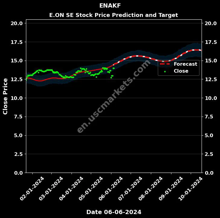 ENAKF stock forecast E.ON SE price target