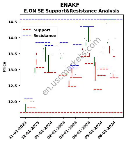 ENAKF stock support and resistance price chart