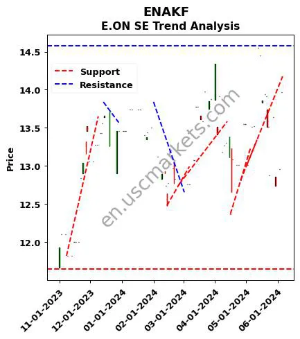 ENAKF review E.ON SE technical analysis trend chart ENAKF price