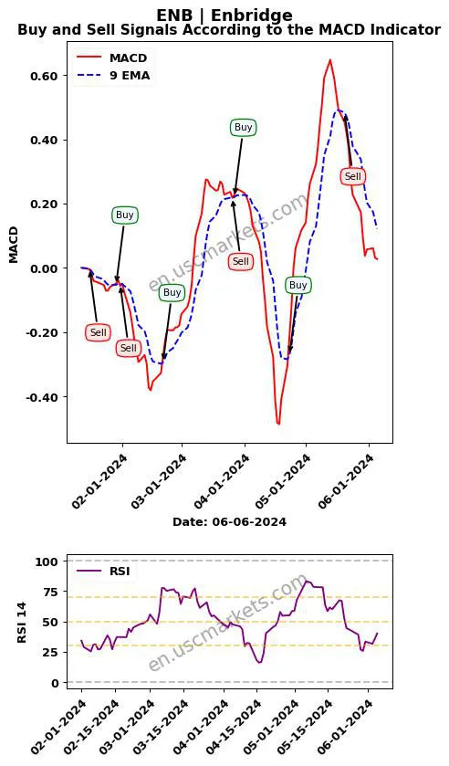 ENB buy or sell review Enbridge Inc. MACD chart analysis ENB price