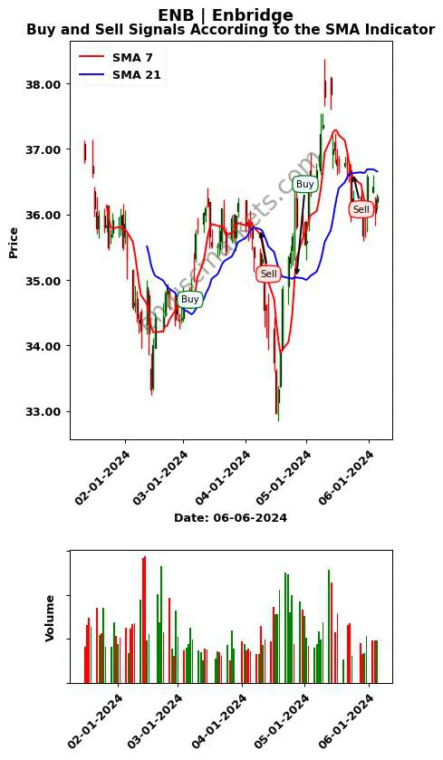 ENB review Enbridge Inc. SMA chart analysis ENB price