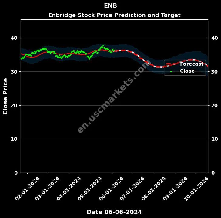 ENB stock forecast Enbridge price target