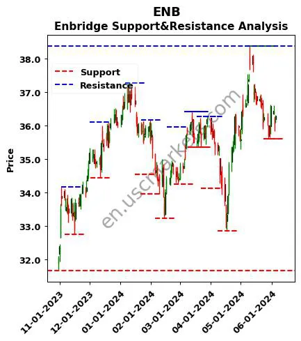 ENB stock support and resistance price chart