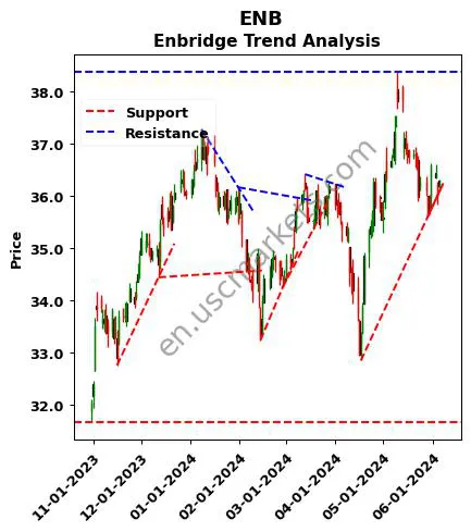 ENB review Enbridge Inc. technical analysis trend chart ENB price