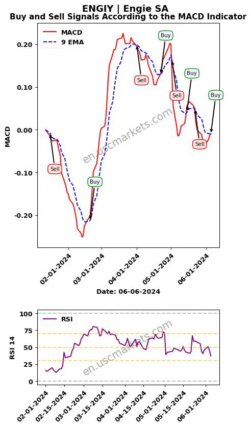 ENGIY buy or sell review Engie SA MACD chart analysis ENGIY price